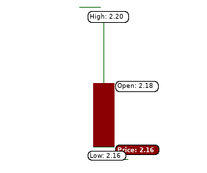 Intraday chart data with high, low, open and close for Atom Empreendimentos e Participações S.A.