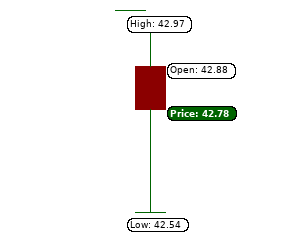 Intraday chart data with high, low, open and close for Pinterest Inc