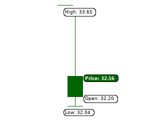 Intraday chart data with high, low, open and close for Bolsa Mexicana de Valores, S.A.B. de C.V.