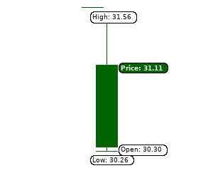 Intraday chart data with high, low, open and close for Perrigo Company PLC