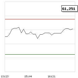 Intraday RSI14 chart for Rejlers AB (publ)