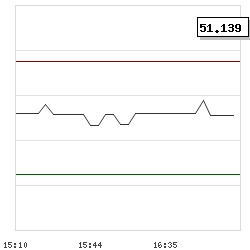 Intraday RSI14 chart for Proximus NV