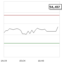 Intraday RSI14 chart for Poxel SA