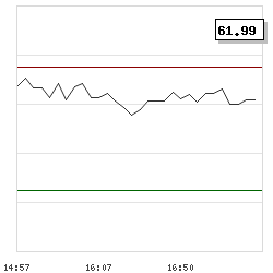 Intraday RSI14 chart for Elis SA