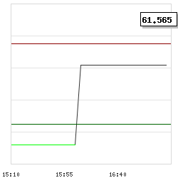 Intraday RSI14 chart for CodeMill AB (publ)