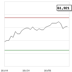 Intraday RSI14 chart for BioGaia AB (publ)