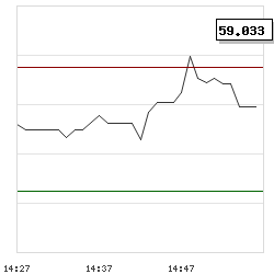 Intraday RSI14 chart for Banco Santander (Brasil) S.A.