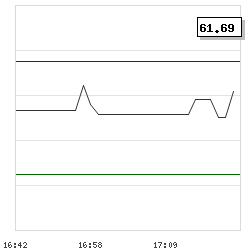 Intraday RSI14 chart for Diös Fastigheter AB (publ)