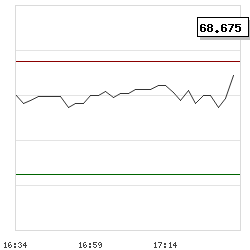 Intraday RSI14 chart for Holmen AB (publ)