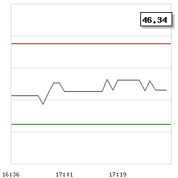 Intraday RSI14 chart for Valneva SE