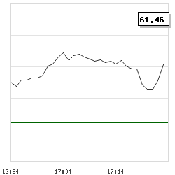 Intraday RSI14 chart for Getinge AB (publ)