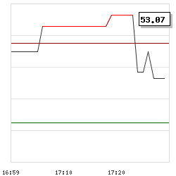 Intraday RSI14 chart for Banco Santander, S.A.