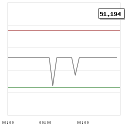 Intraday RSI14 chart for Lyric Jeans, Inc.