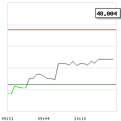 Intraday RSI14 chart for CSOP Hang Seng Index Daily (-1x) Inverse Product