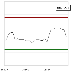 Intraday RSI14 chart for AvidXchange Holdings, Inc.