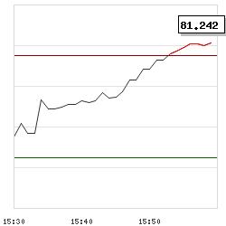 Intraday RSI14 chart for Exlservice Holdings Inc