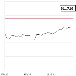 Intraday RSI14 chart for Sprout Social Inc