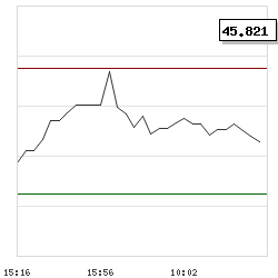 Intraday RSI14 chart for Bank of Chongqing Co Ltd