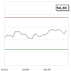 Intraday RSI14 chart for The Tel-Aviv Stock Exchange Ltd.