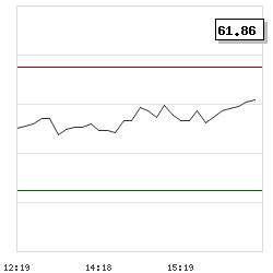 Intraday RSI14 chart for Salzgitter AG