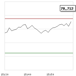 Intraday RSI14 chart for iPath S&P 500 VIX Short Term Futures TM ETN