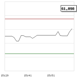 Intraday RSI14 chart for Liquidia Technologies Inc