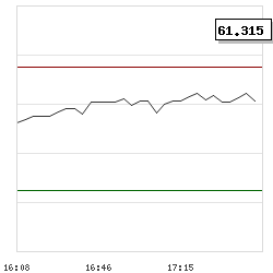 Intraday RSI14 chart for Aurubis AG