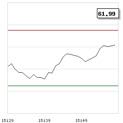 Intraday RSI14 chart for Roku Inc