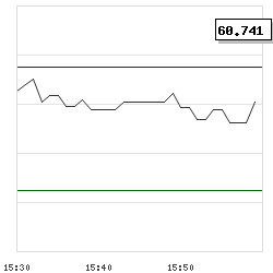 Intraday RSI14 chart for CSOP Hang Seng Index Daily (-2x) Inverse Product