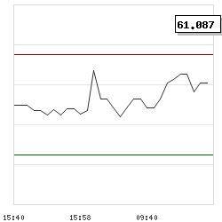 Intraday RSI14 chart for Elevation Oncology, Inc.