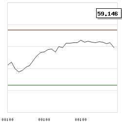 Intraday RSI14 chart for NASDAQ 100