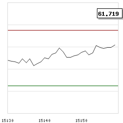 Intraday RSI14 chart for Blackstone Secured Lending Fund