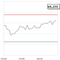 Intraday RSI14 chart for SEK/PLN