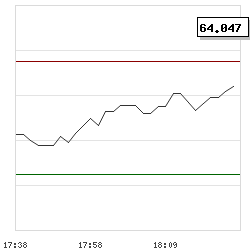 Intraday RSI14 chart for Harvia Oyj