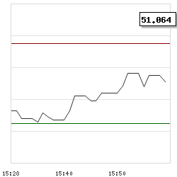 Intraday RSI14 chart for Lions Gate Entertainment Corp.