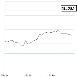 Intraday RSI14 chart for Futu Holdings Ltd