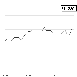 Intraday RSI14 chart for Sprinklr, Inc.