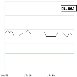 Intraday RSI14 chart for Deutsche Boerse AG