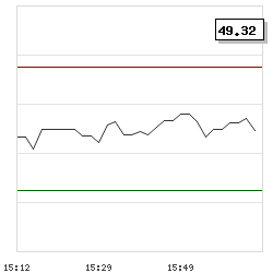 Intraday RSI14 chart for BetaPro NASDAQ-100 -2x Daily Bear ETF
