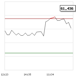 Intraday RSI14 chart for Persimmon Plc