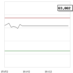 Intraday RSI14 chart for 