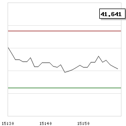 Intraday RSI14 chart for Allegro MicroSystems, Inc.