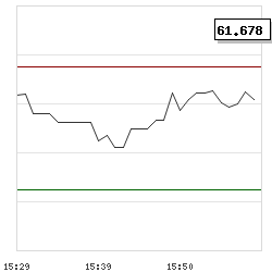 Intraday RSI14 chart for Highwoods Properties Inc