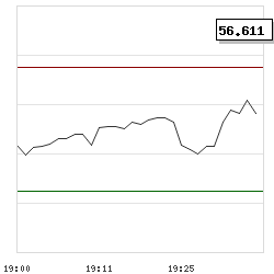 Intraday RSI14 chart for Bancor USD