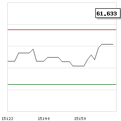 Intraday RSI14 chart for El Pollo Loco Holdings Inc