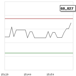 Intraday RSI14 chart for Telefonica SA