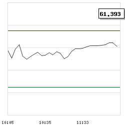 Intraday RSI14 chart for Sprott Inc