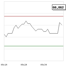 Intraday RSI14 chart for Kongsberg Gruppen ASA