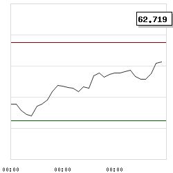 Intraday RSI14 chart for Dow Jones Transportation Averag