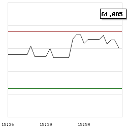 Intraday RSI14 chart for Icl Group Ltd